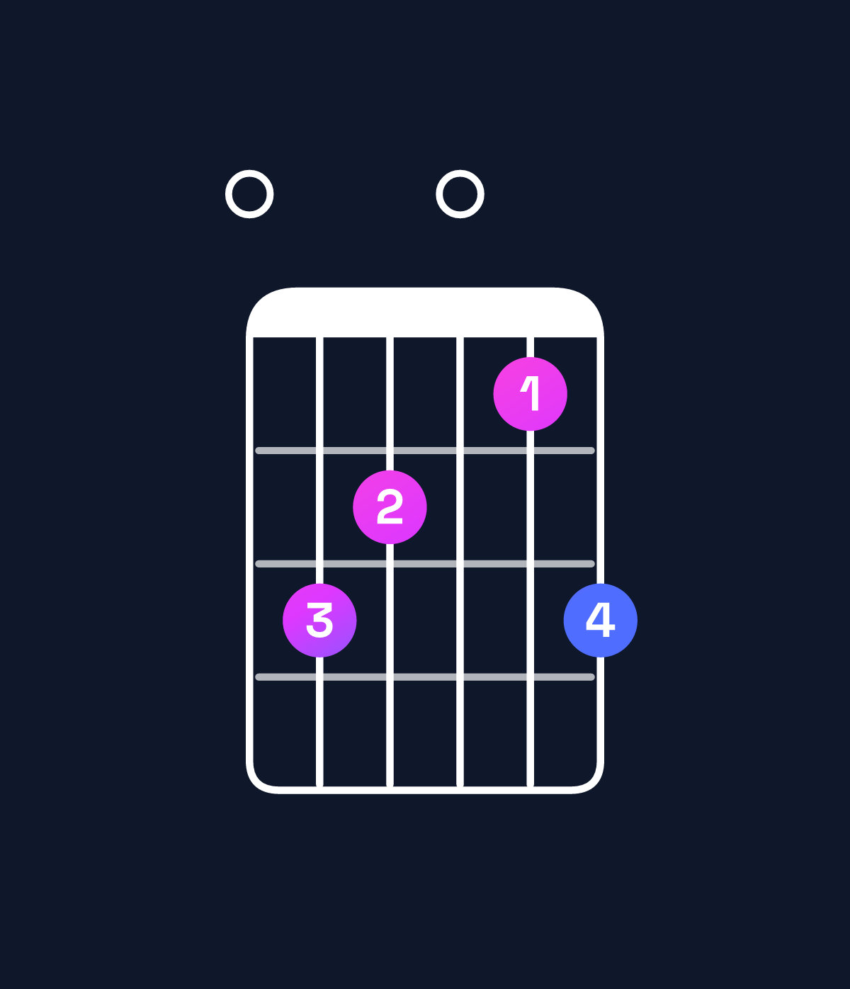 Chord chart for How to play F♯ dominant 7th flat 9th / E (3rd inversion) chord on guitar — Shape 098079 | Guitar Wiz