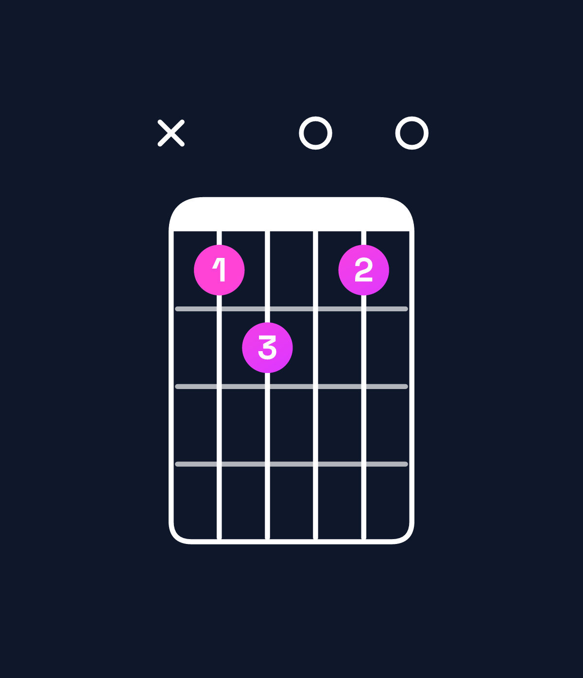 Chord chart for How to play F♯ dominant 7th flat 9th / E (3rd inversion) chord on guitar — Shape x78070 | Guitar Wiz