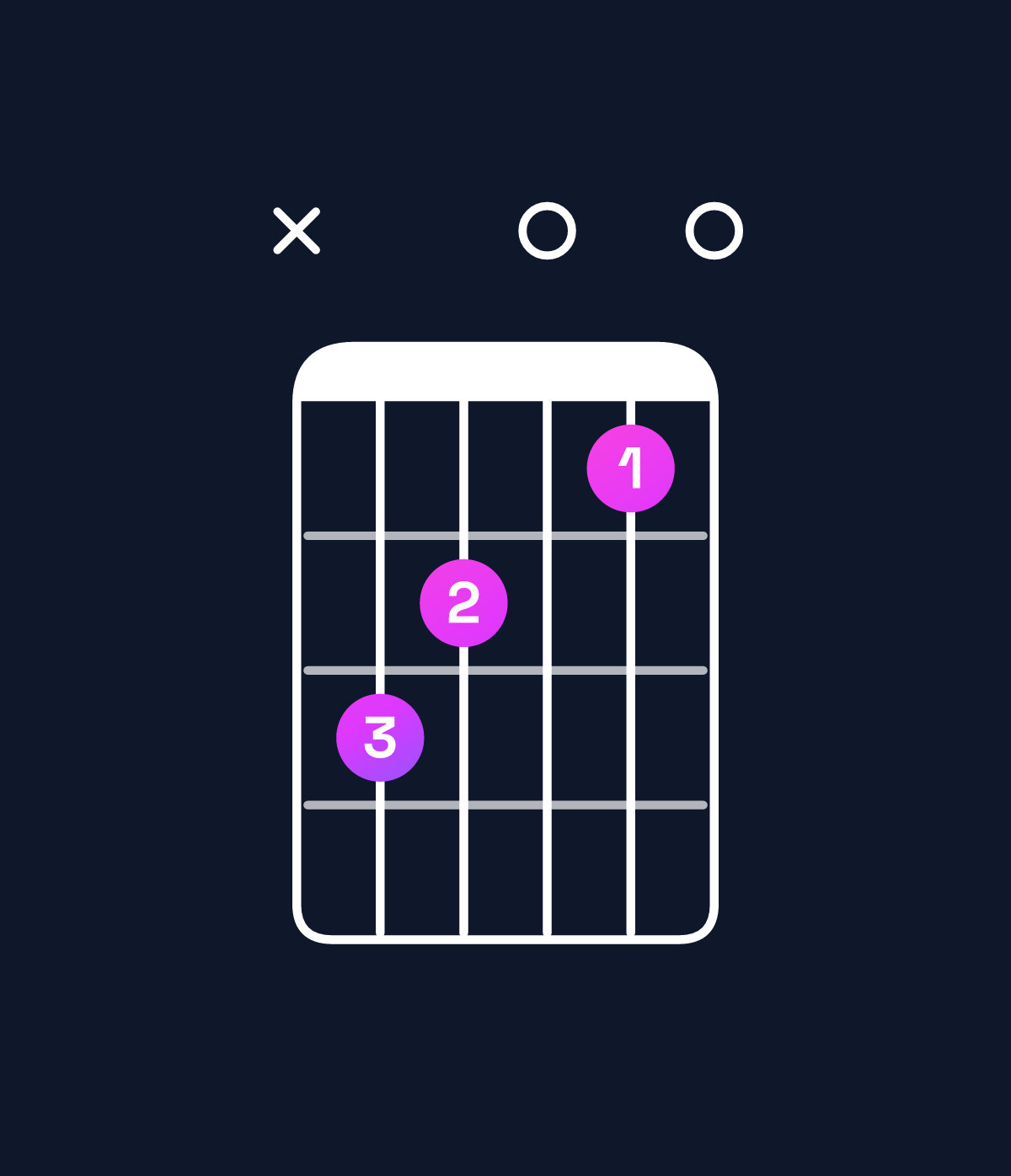 Chord chart for How to play F♯ dominant 7th flat 9th chord on guitar — Shape x98070 | Guitar Wiz