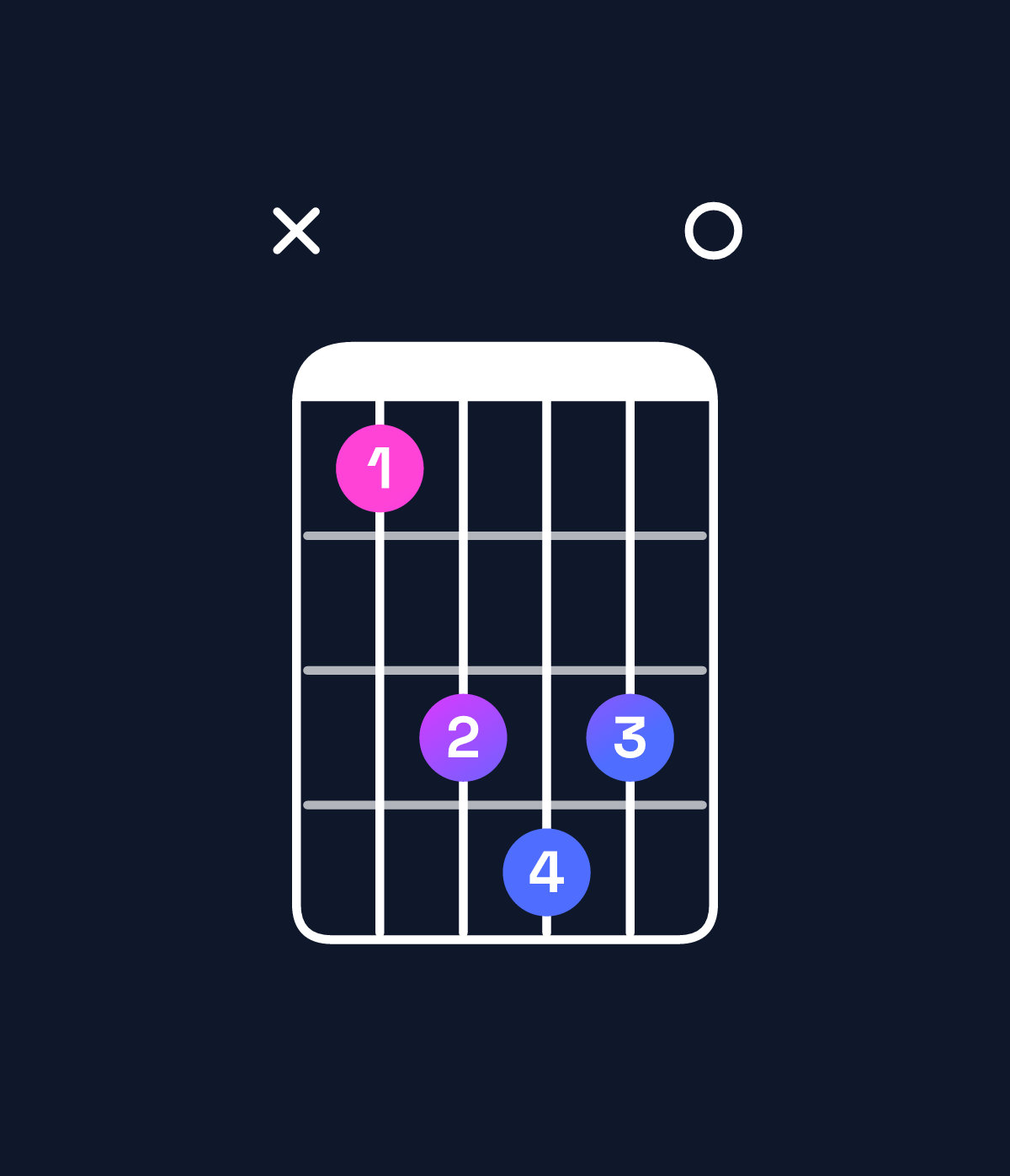 Chord chart for How to play F♯ dominant 7th flat 9th chord on guitar — Shape x9bcb0 | Guitar Wiz