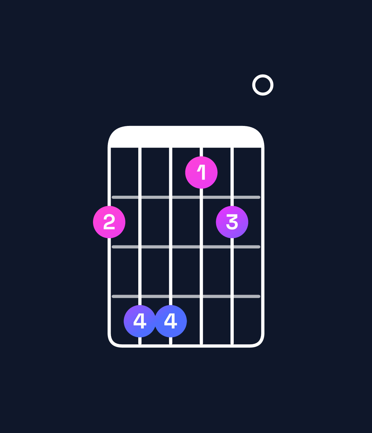 Chord chart for How to play F♯ dominant 7th suspended 2nd chord on guitar — Shape 244120 | Guitar Wiz