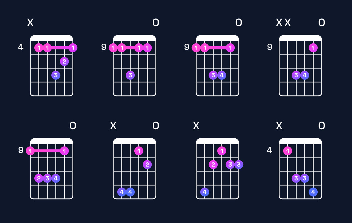 Chord chart for F♯ dominant 7th suspended 2nd / C♯ (2nd inversion) Guitar Chord: Notes, Shapes & Bass Note | Guitar Wiz