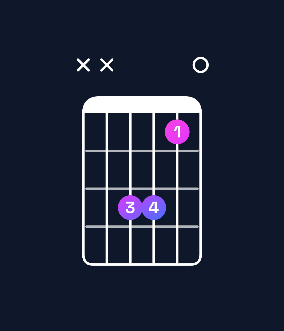 Chord chart for How to play F♯ dominant 7th suspended 2nd / C♯ (2nd inversion) chord on guitar — Shape xxbb90 | Guitar Wiz