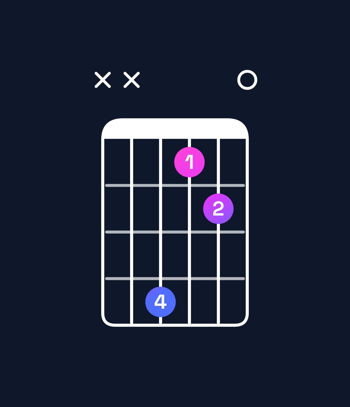 Chord chart for How to play F♯ dominant 7th suspended 2nd chord on guitar — Shape xx4120 | Guitar Wiz