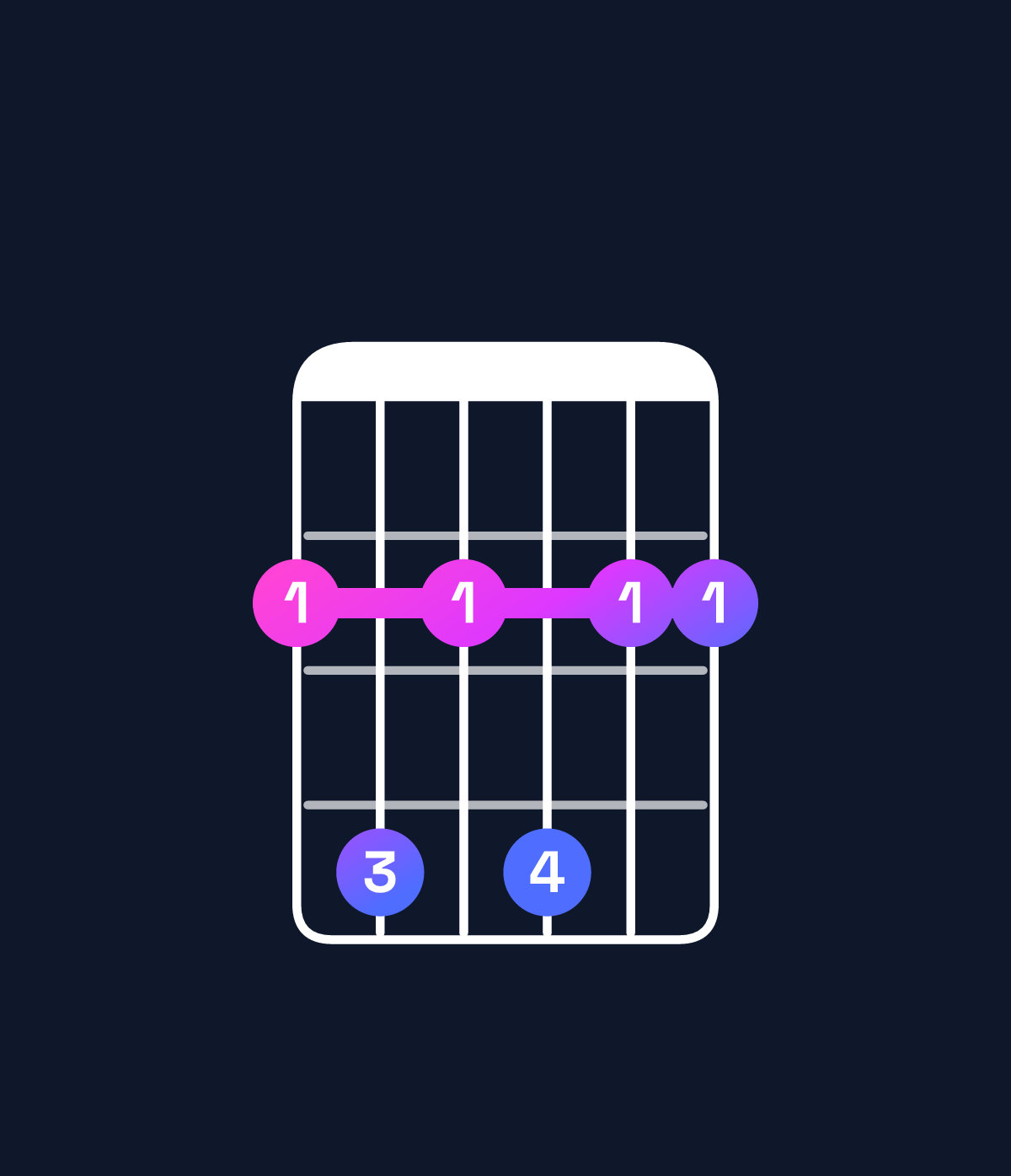 Chord chart for How to play F♯ dominant 7th suspended 4th chord on guitar — Shape 242422 | Guitar Wiz