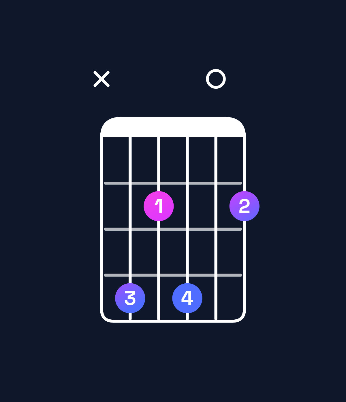 Chord chart for How to play F♯ dominant 7th suspended 4th / C♯ (2nd inversion) chord on guitar — Shape x42402 | Guitar Wiz