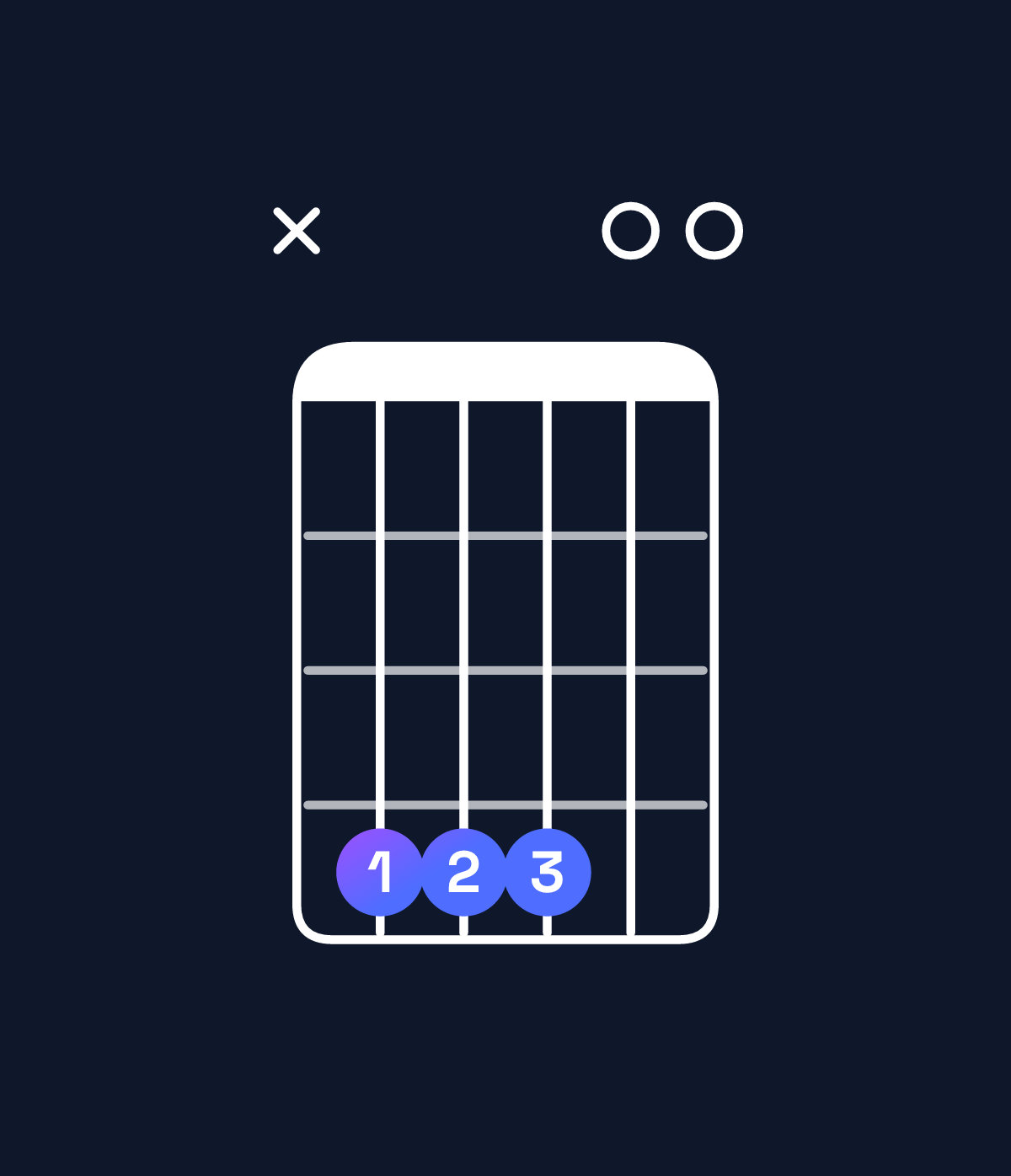 Chord chart for How to play F♯ dominant 7th suspended 4th / C♯ (2nd inversion) chord on guitar — Shape x44400 | Guitar Wiz
