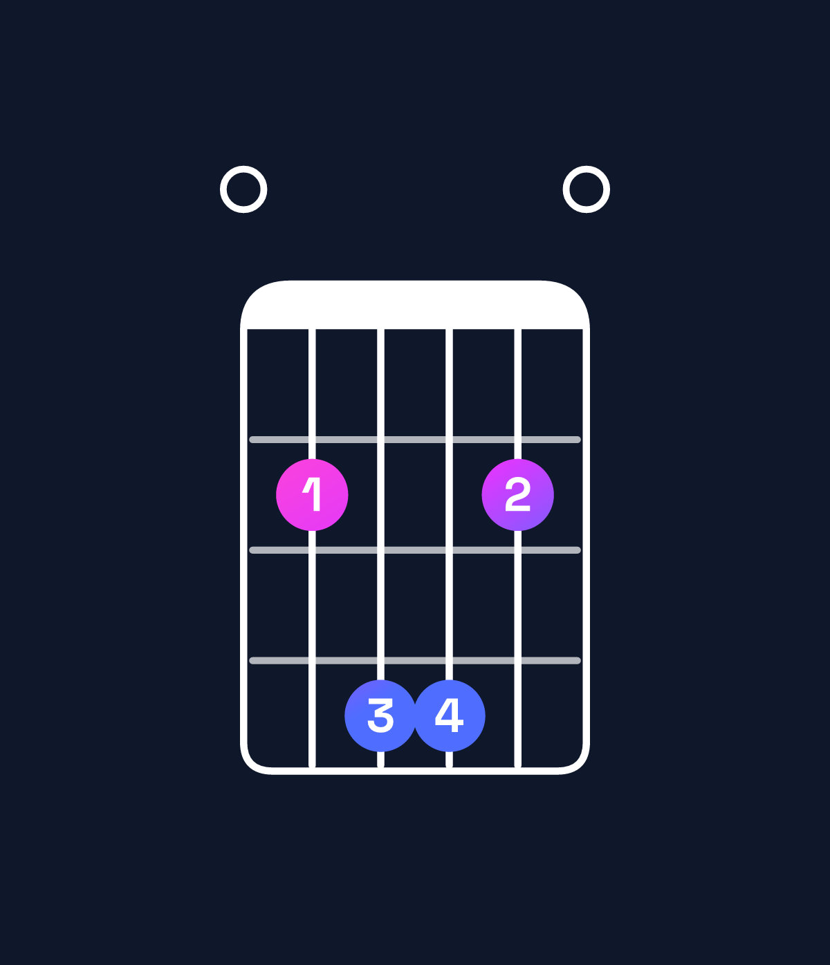 Chord chart for How to play F♯ dominant 7th suspended 4th / E (3rd inversion) chord on guitar — Shape 024420 | Guitar Wiz