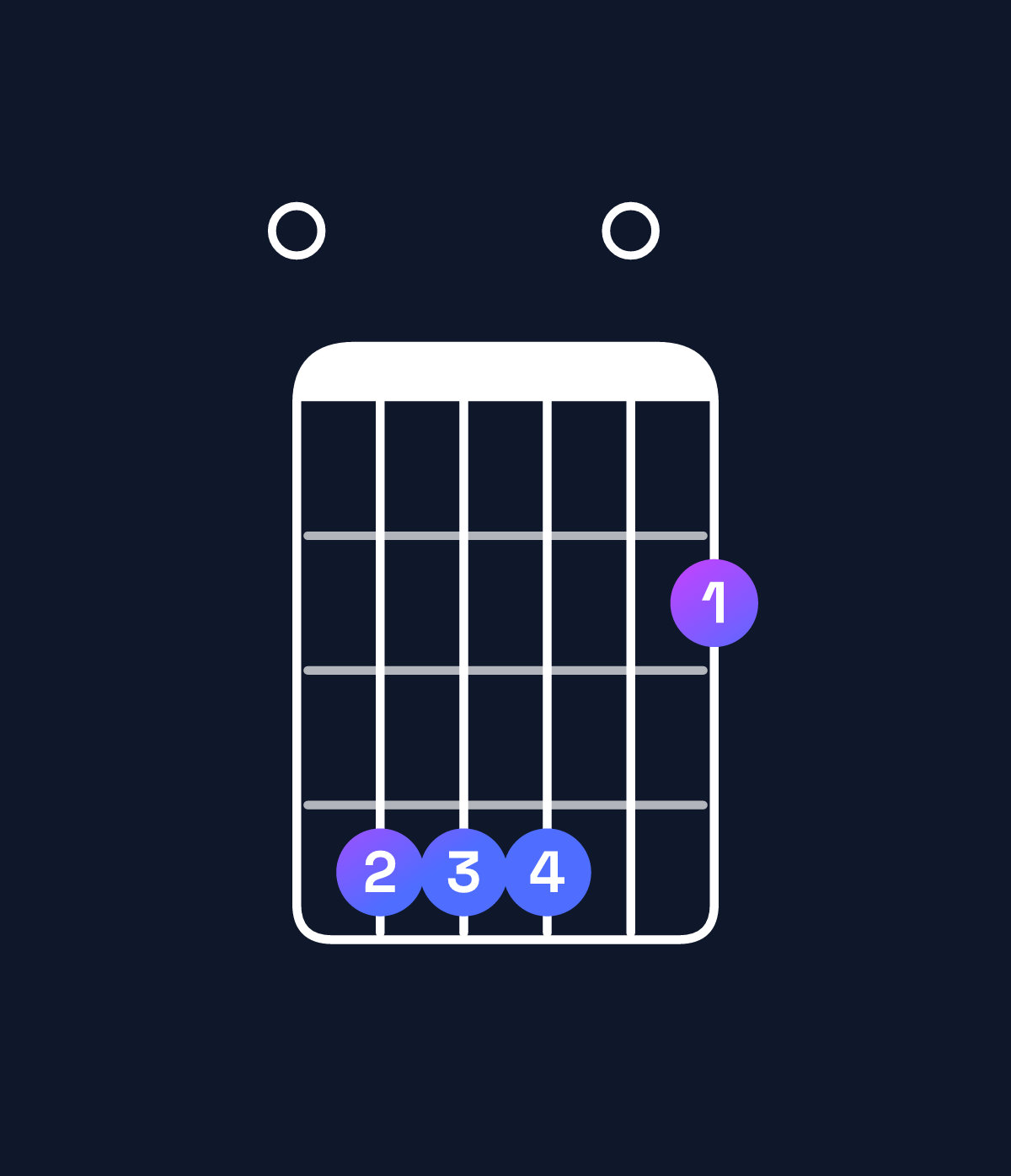 Chord chart for How to play F♯ dominant 7th suspended 4th / E (3rd inversion) chord on guitar — Shape 044402 | Guitar Wiz