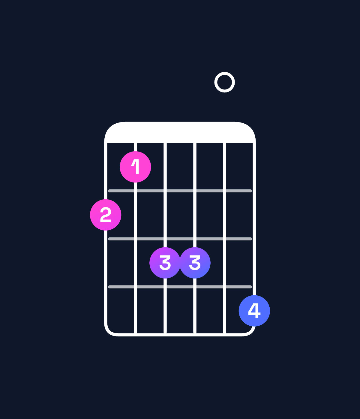Chord chart for How to play F♯ major 11 chord on guitar — Shape 213304 | Guitar Wiz