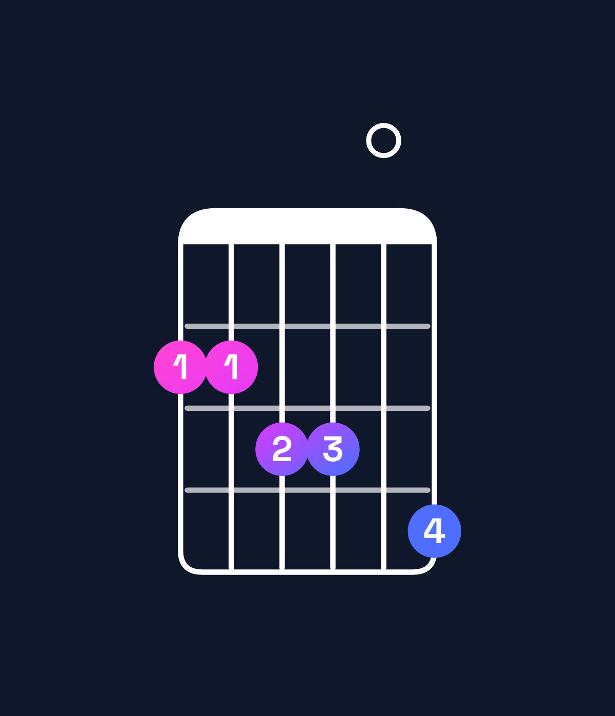 Chord chart for How to play F♯ major 11 chord on guitar — Shape 223304 | Guitar Wiz