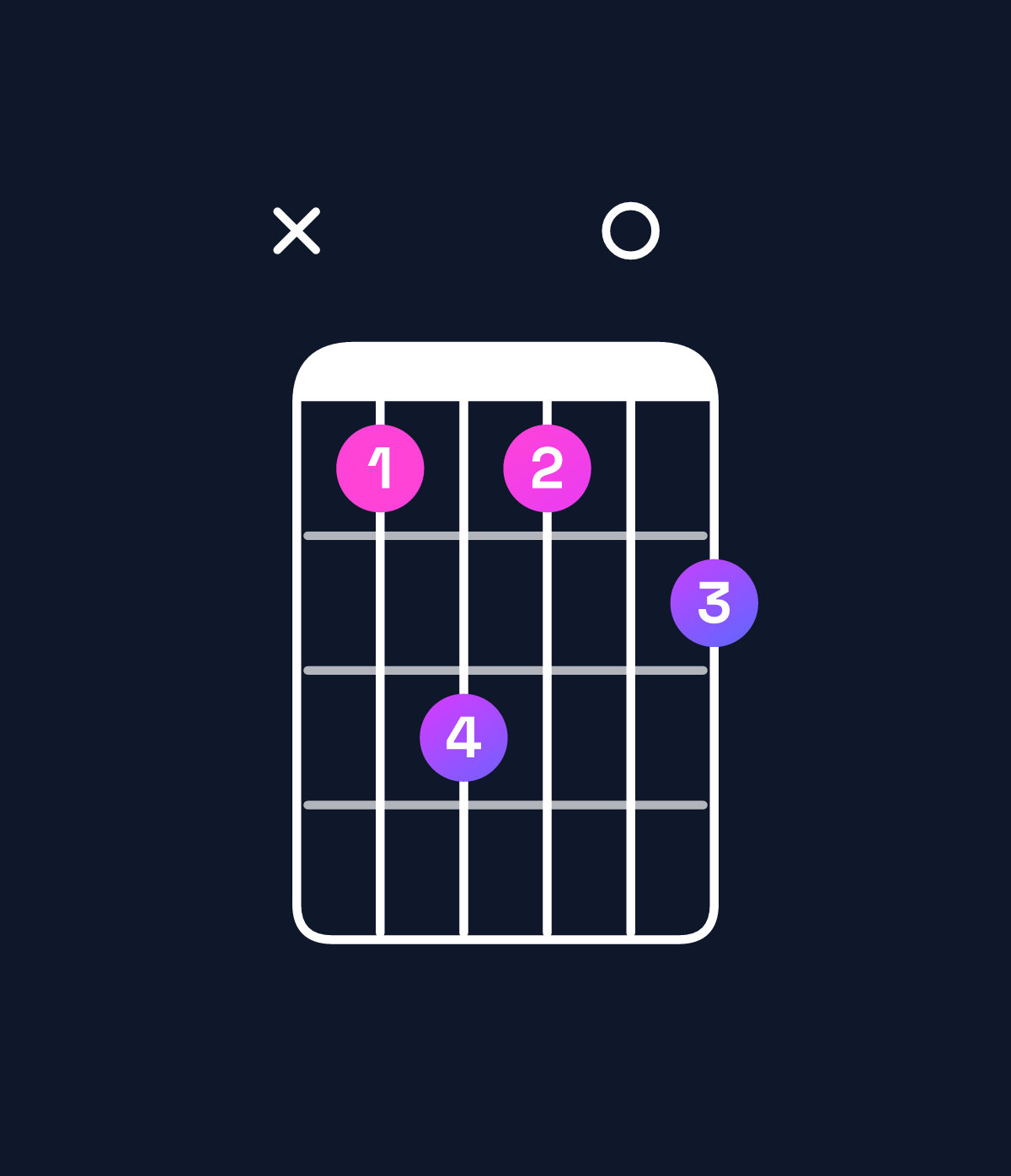 Chord chart for How to play F♯ major 11 / A♯ (1st inversion) chord on guitar — Shape x13102 | Guitar Wiz