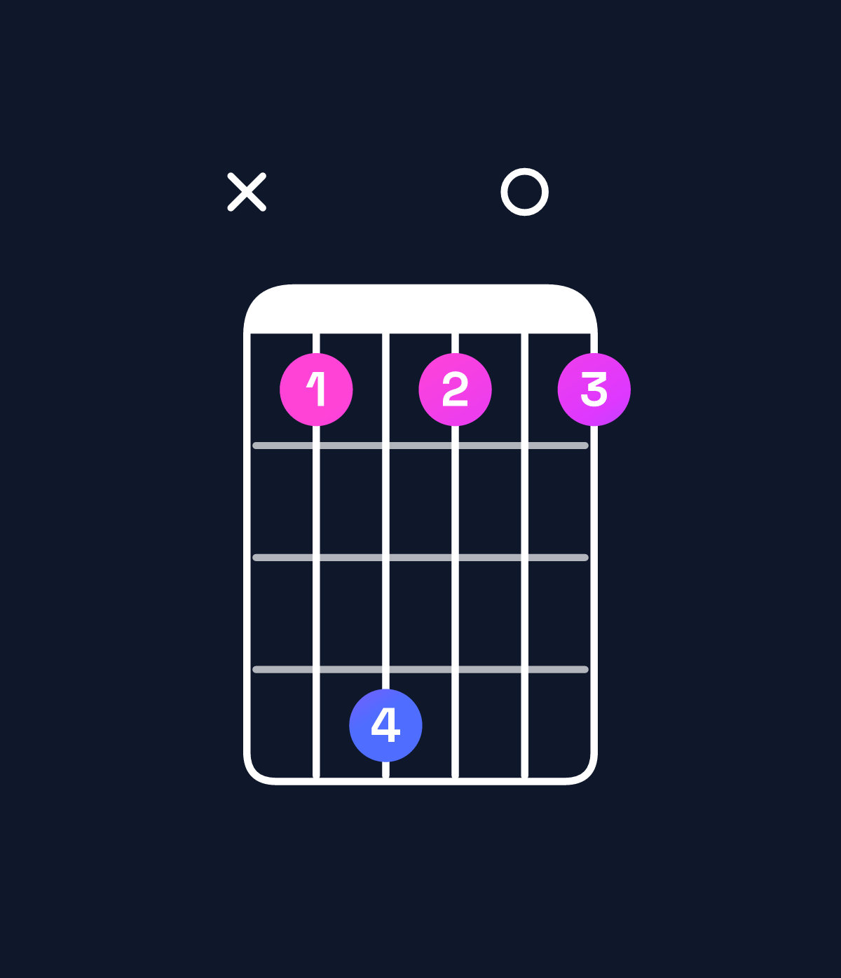 Chord chart for How to play F♯ major 11 / A♯ (1st inversion) chord on guitar — Shape x14101 | Guitar Wiz