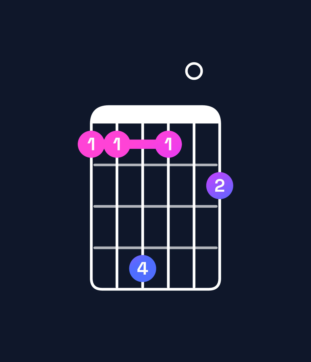 Chord chart for How to play F♯ major 11 / E♯ (3rd inversion) chord on guitar — Shape 114102 | Guitar Wiz
