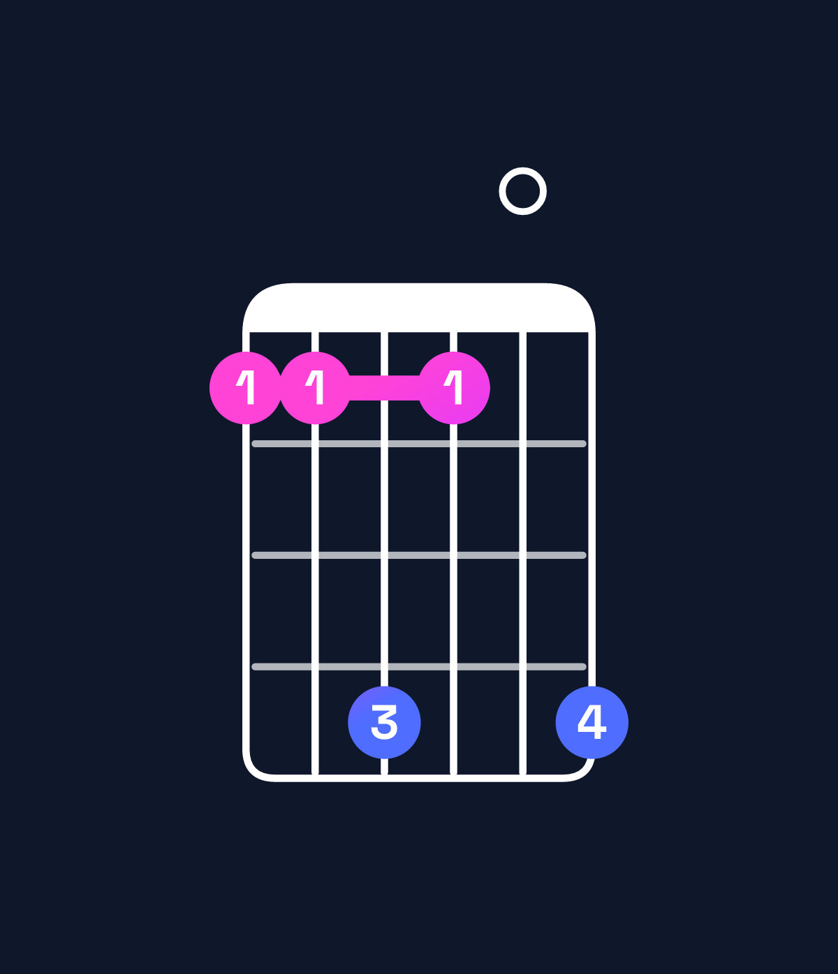 Chord chart for How to play F♯ major 11 / E♯ (3rd inversion) chord on guitar — Shape 114104 | Guitar Wiz