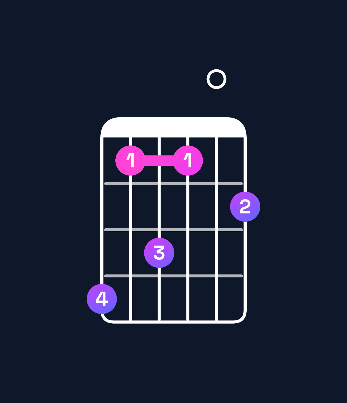 Chord chart for How to play F♯ major 11 / G♯ (4th inversion) chord on guitar — Shape 413102 | Guitar Wiz