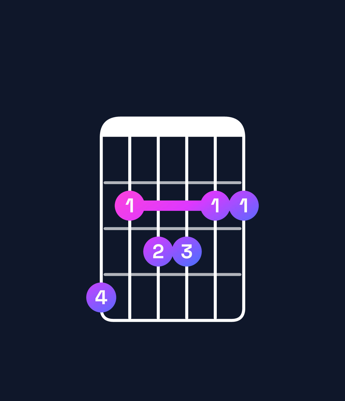 Chord chart for How to play F♯ major 11 / G♯ (4th inversion) chord on guitar — Shape 423322 | Guitar Wiz
