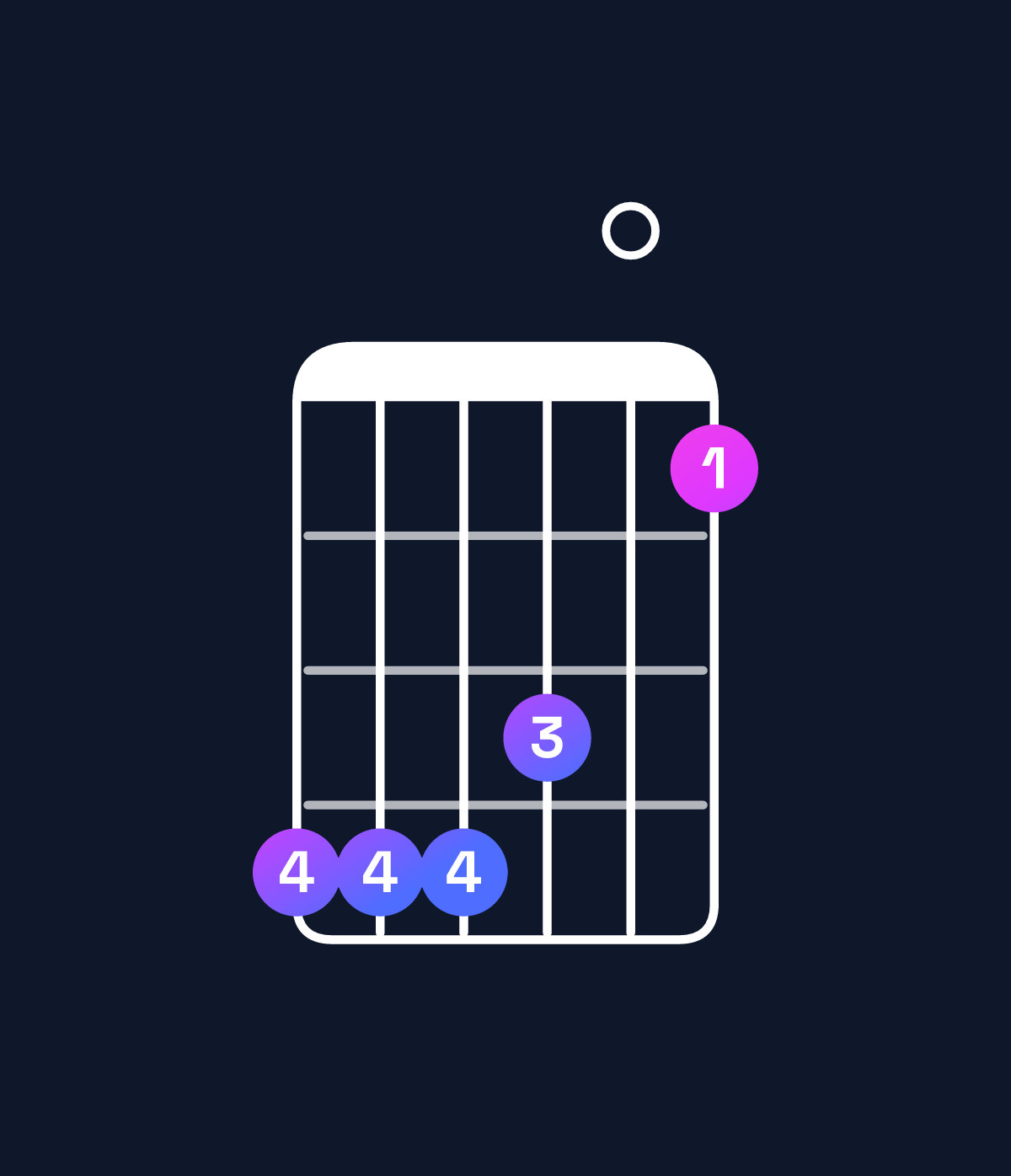 Chord chart for How to play F♯ major 11 / G♯ (4th inversion) chord on guitar — Shape 444301 | Guitar Wiz