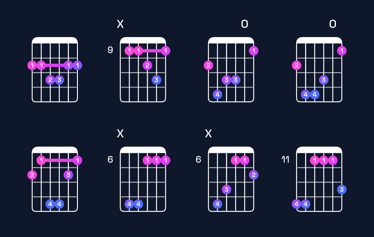 Chord chart for F♯ major 7th add 11 Guitar Chord: Notes, Intervals, Inversions & Shapes | Guitar Wiz