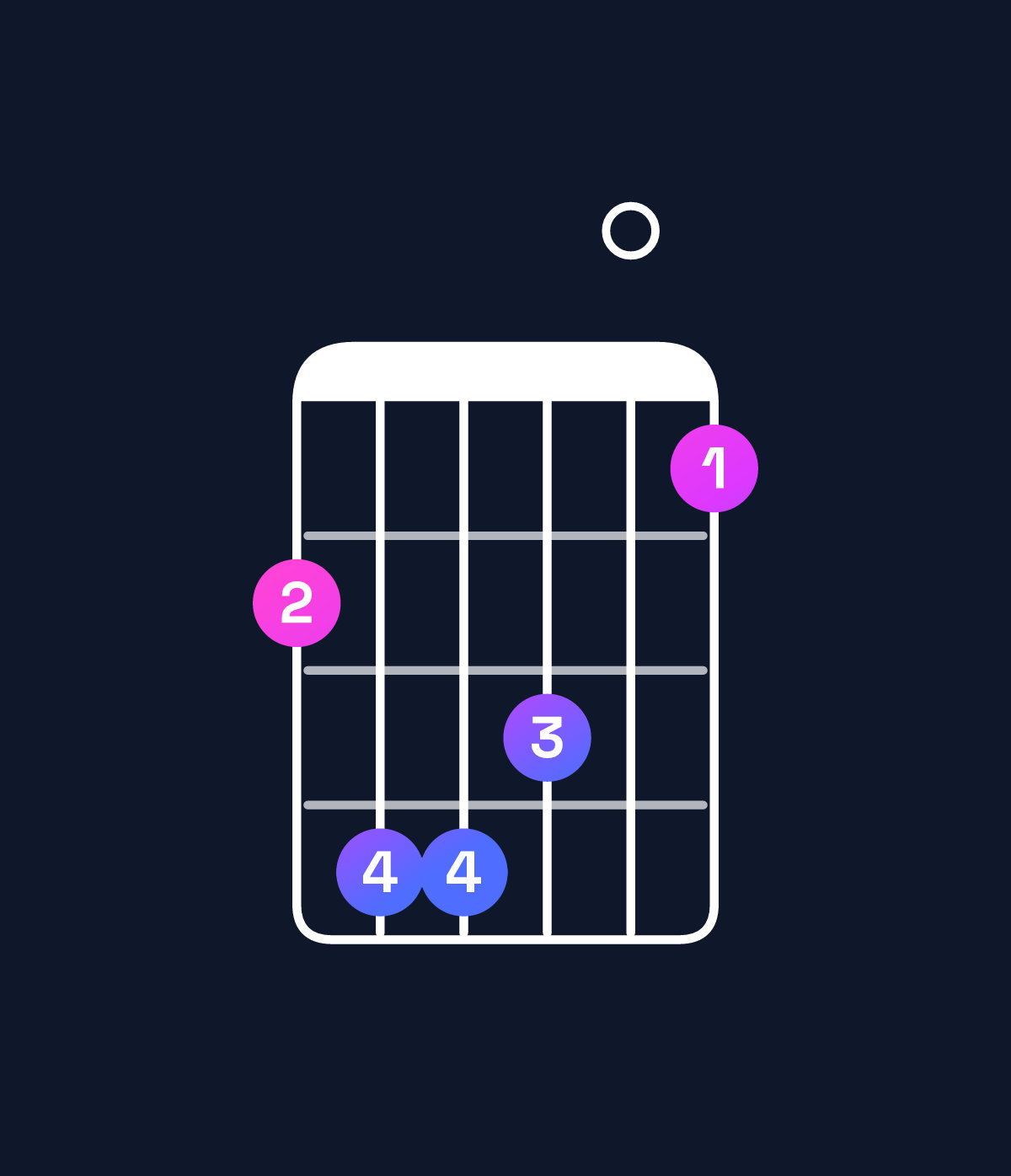 Chord chart for How to play F♯ major 7th add 11 chord on guitar — Shape 244301 | Guitar Wiz