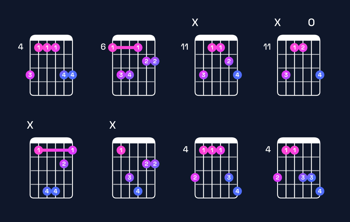 Chord chart for F♯ major 7th add 11 / A♯ (1st inversion) Guitar Chord: Notes, Shapes & Bass Note | Guitar Wiz