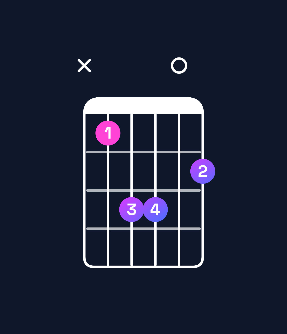 Chord chart for How to play F♯ major 7th add 11 / A♯ (1st inversion) chord on guitar — Shape x13302 | Guitar Wiz