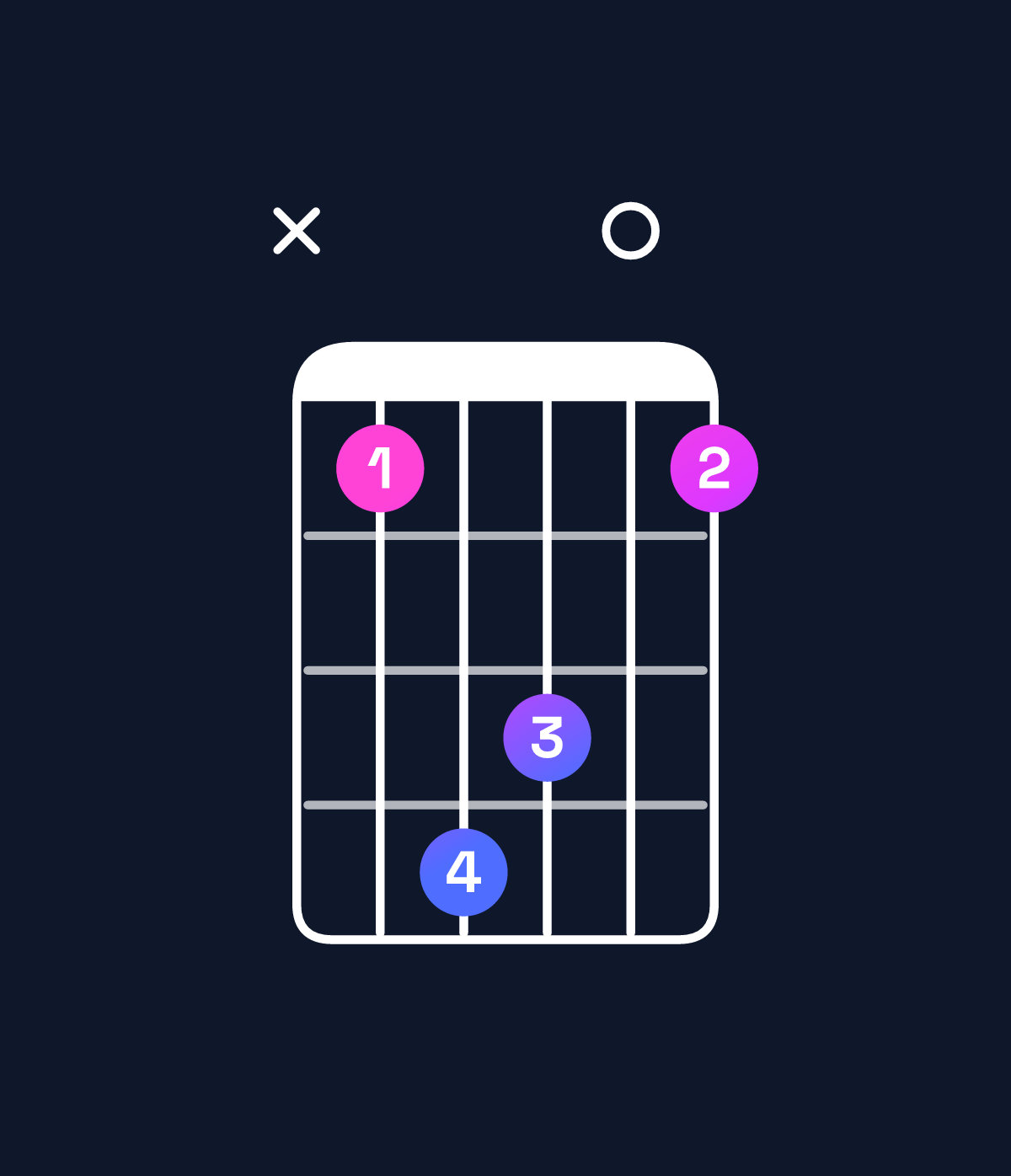 Chord chart for How to play F♯ major 7th add 11 / A♯ (1st inversion) chord on guitar — Shape x14301 | Guitar Wiz