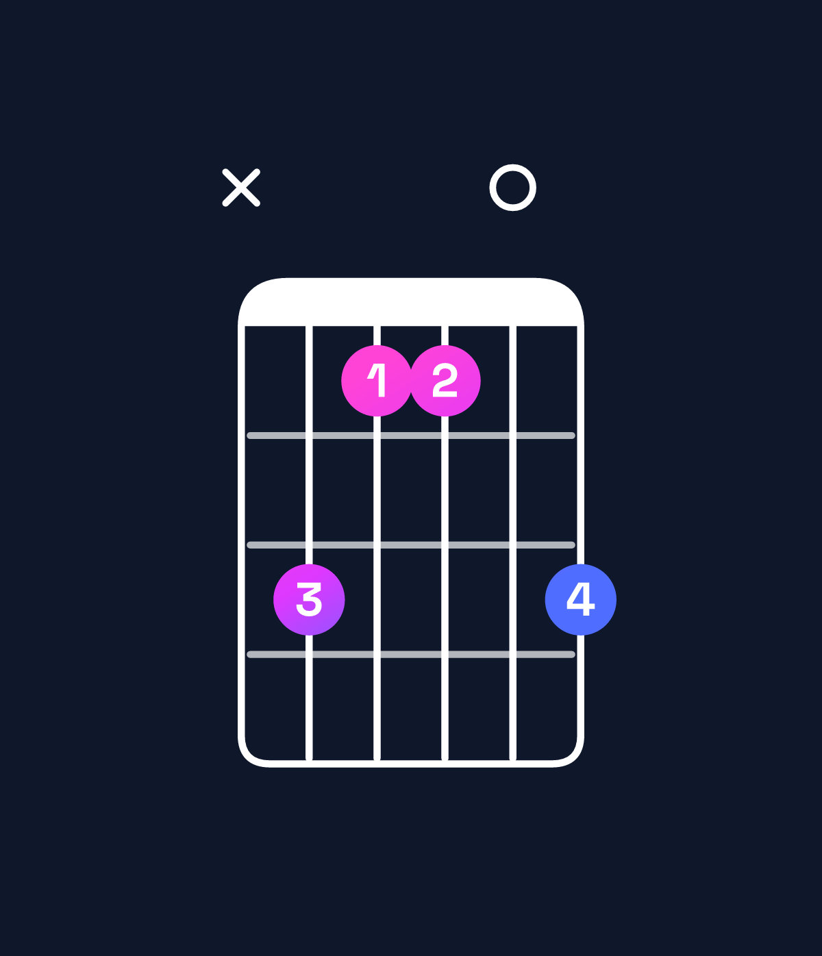 Chord chart for How to play F♯ major 7th add 11 / A♯ (1st inversion) chord on guitar — Shape xdbb0d | Guitar Wiz