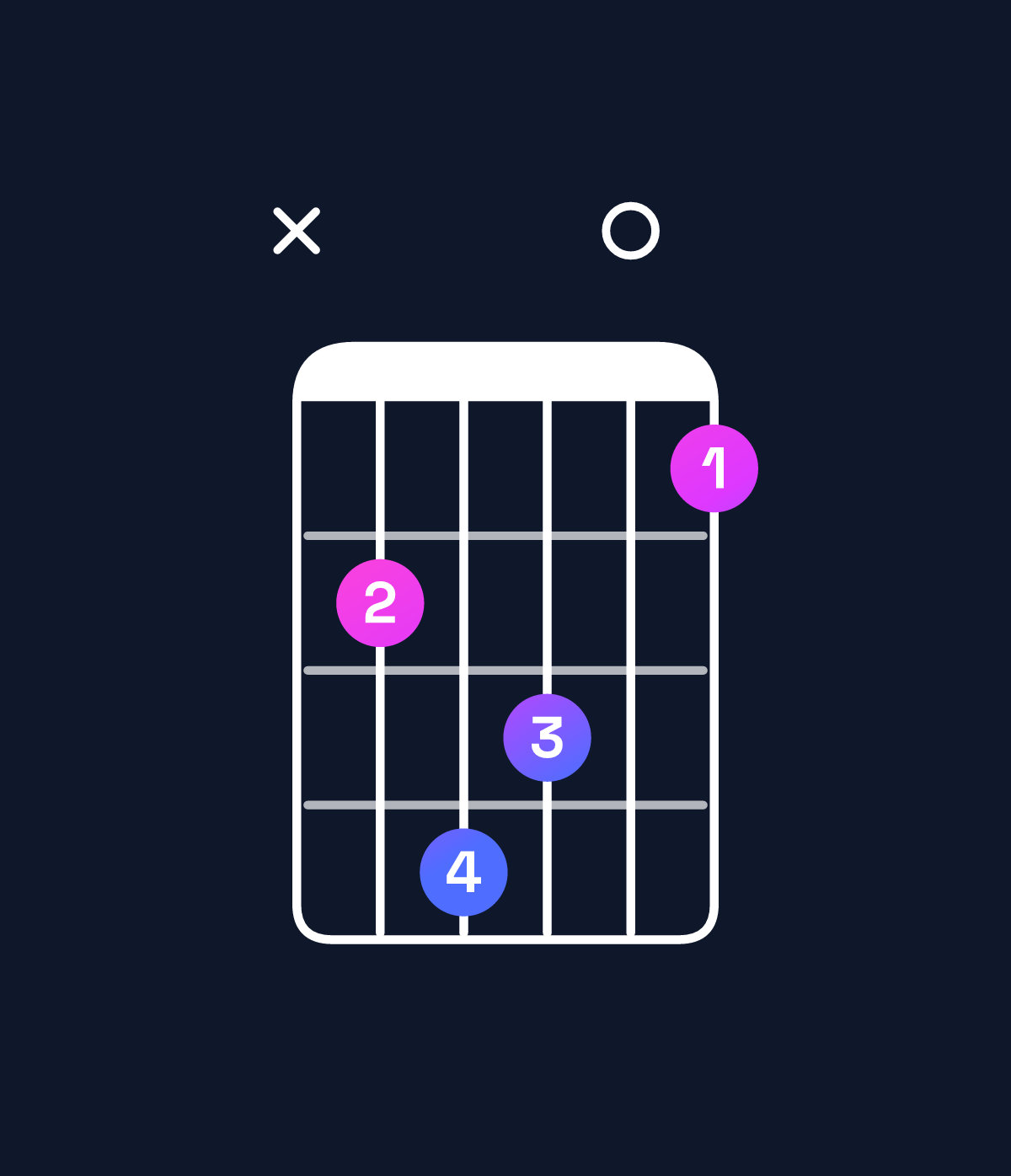 Chord chart for How to play F♯ major 7th add 11 / B (4th inversion) chord on guitar — Shape x24301 | Guitar Wiz