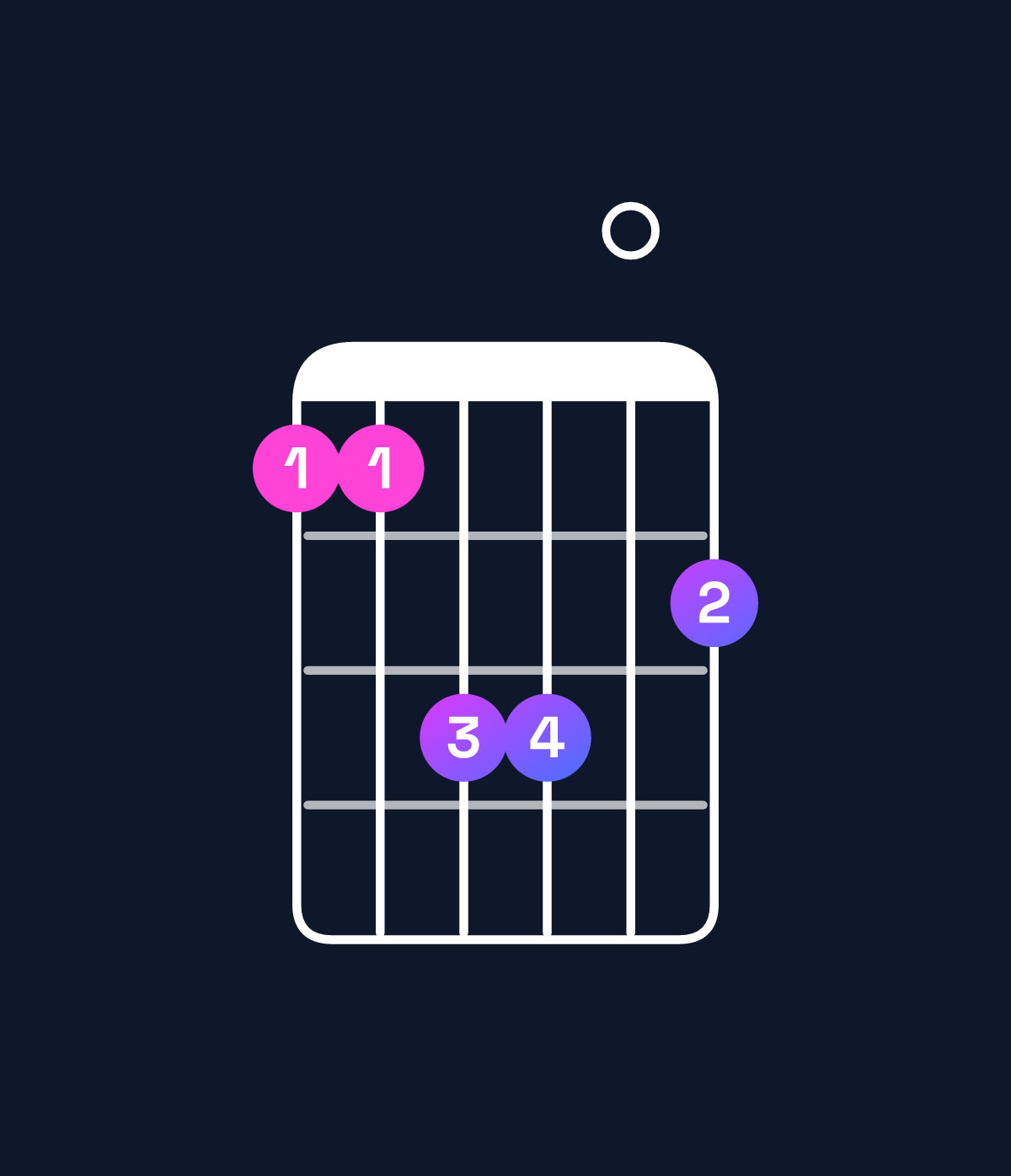 Chord chart for How to play F♯ major 7th add 11 / E♯ (3rd inversion) chord on guitar — Shape 113302 | Guitar Wiz
