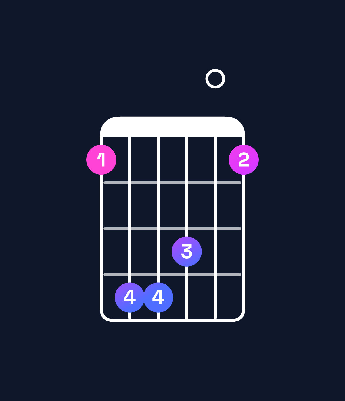 Chord chart for How to play F♯ major 7th add 11 / E♯ (3rd inversion) chord on guitar — Shape 144301 | Guitar Wiz