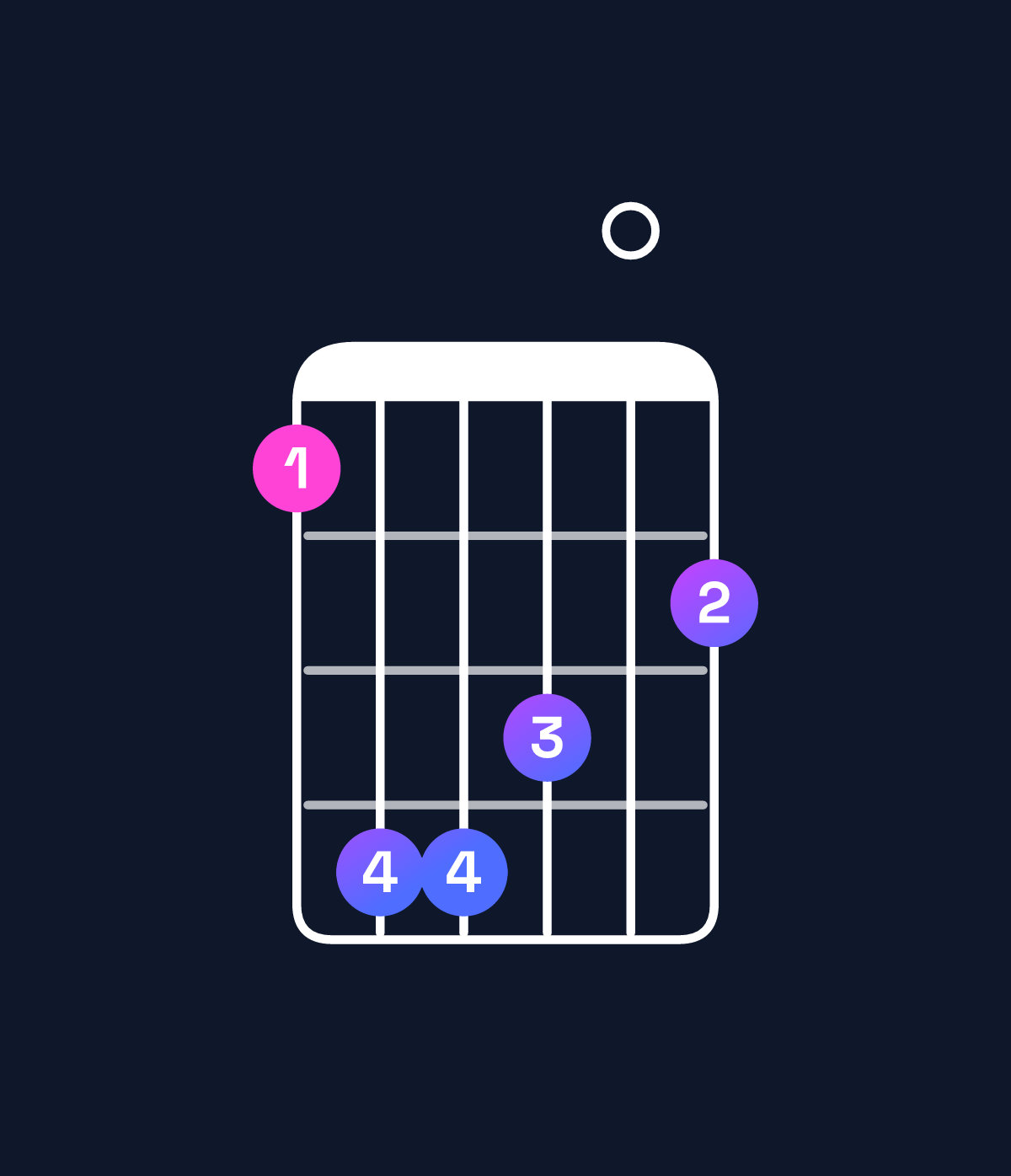 Chord chart for How to play F♯ major 7th add 11 / E♯ (3rd inversion) chord on guitar — Shape 144302 | Guitar Wiz