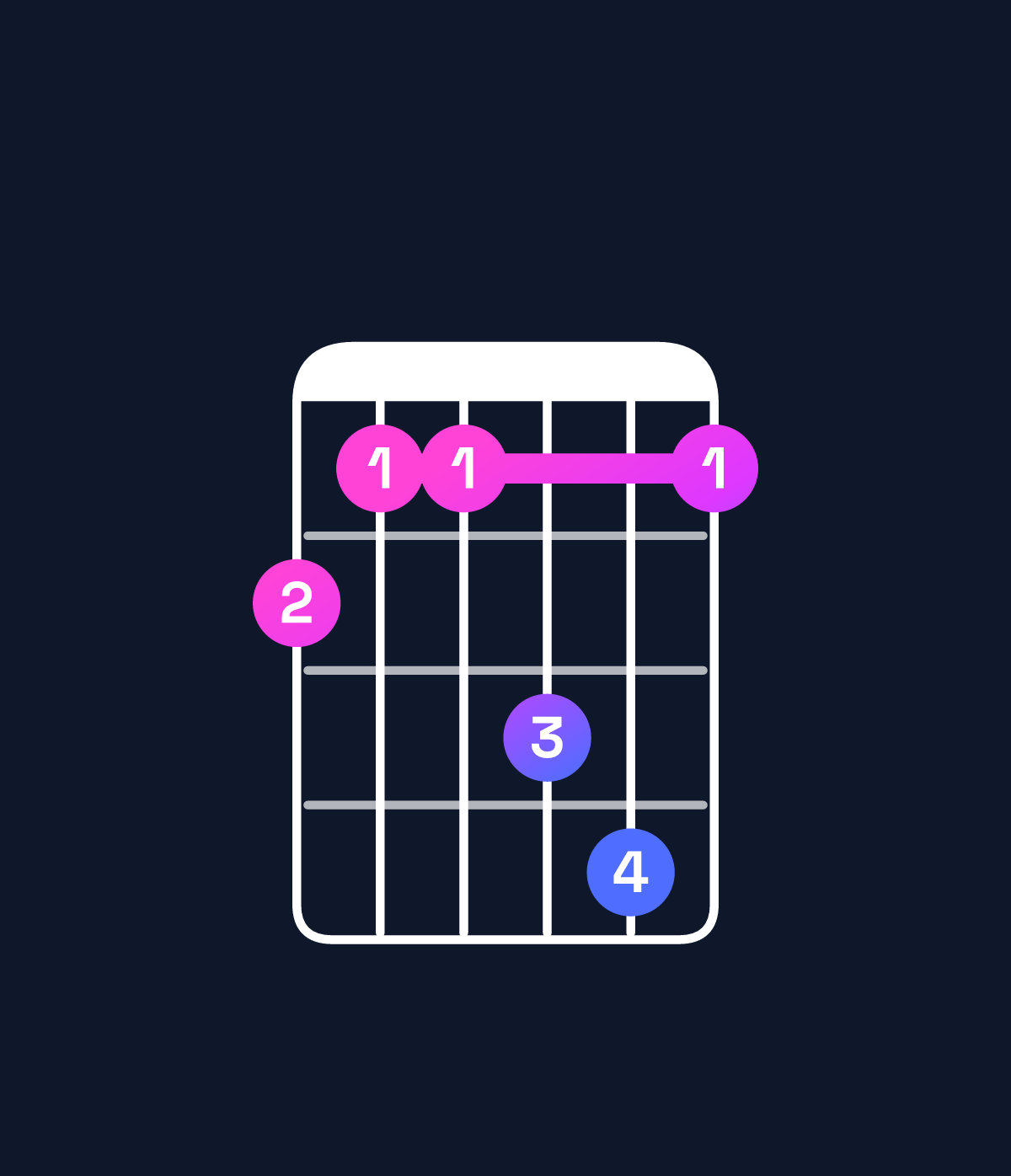 Chord chart for How to play F♯ major 7th add 13 chord on guitar — Shape 211341 | Guitar Wiz