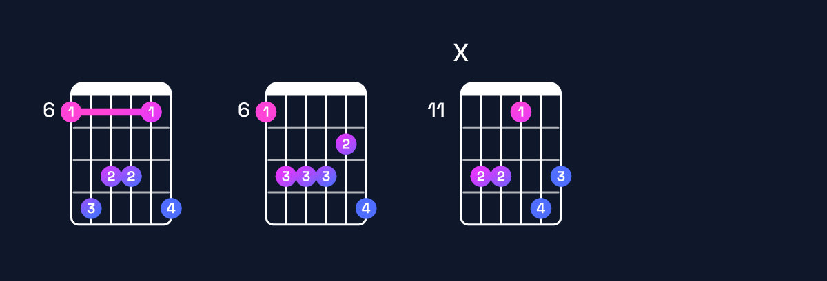 Chord chart for F♯ major 7th add 13 / A♯ (1st inversion) Guitar Chord: Notes, Shapes & Bass Note | Guitar Wiz