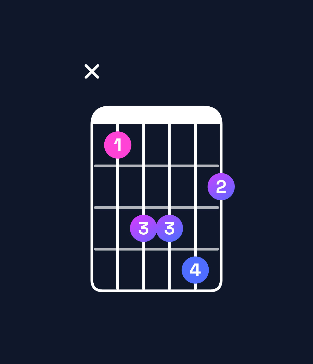 Chord chart for How to play F♯ major 7th add 13 / A♯ (1st inversion) chord on guitar — Shape x13342 | Guitar Wiz