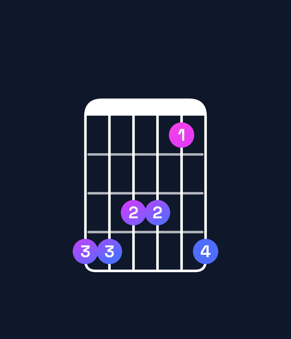 Chord chart for How to play F♯ major 7th add 13 / C♯ (2nd inversion) chord on guitar — Shape 998869 | Guitar Wiz