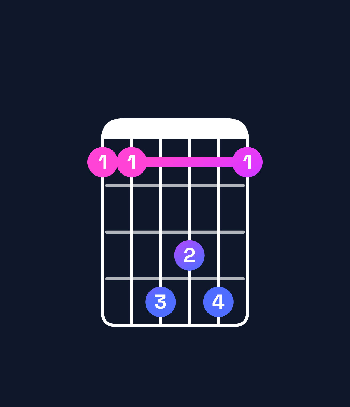Chord chart for How to play F♯ major 7th add 13 / E♯ (3rd inversion) chord on guitar — Shape 114341 | Guitar Wiz