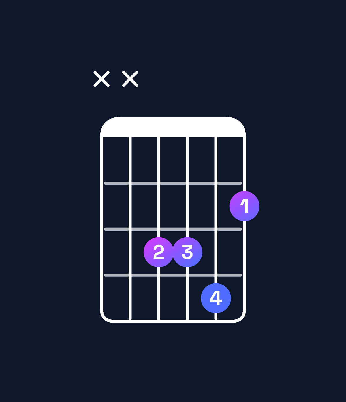 Chord chart for How to play F♯ major 7th add 13 / E♯ (3rd inversion) chord on guitar — Shape xx3342 | Guitar Wiz