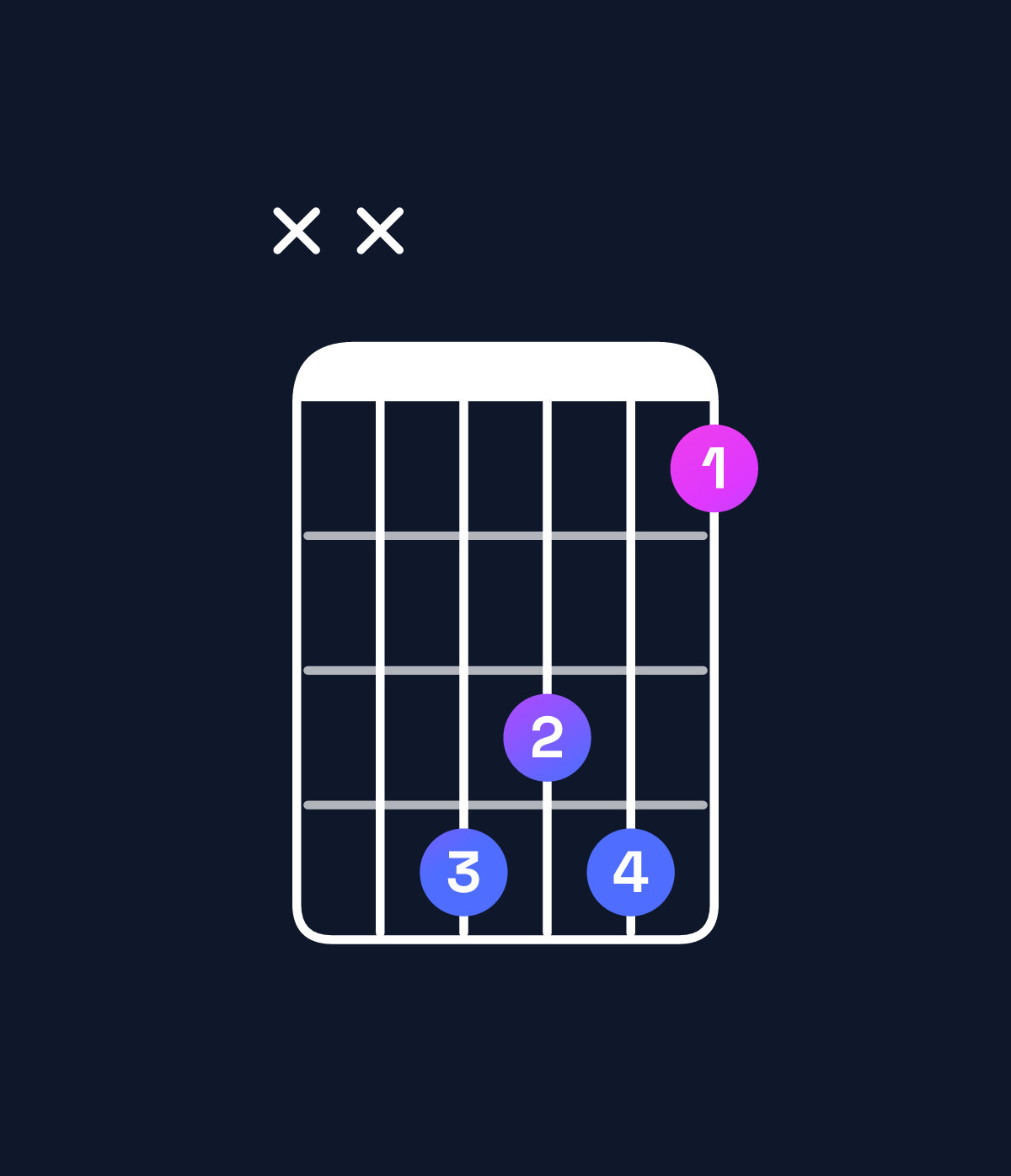 Chord chart for How to play F♯ major 7th add 13 chord on guitar — Shape xx4341 | Guitar Wiz