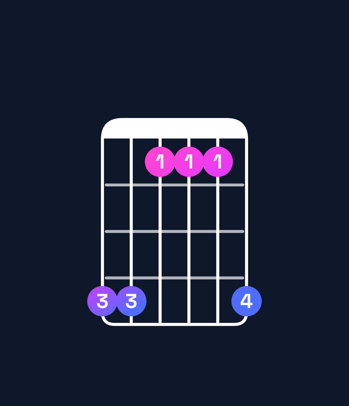 Chord chart for How to play F♯ major 7th suspended 2nd / C♯ (2nd inversion) chord on guitar — Shape 996669 | Guitar Wiz