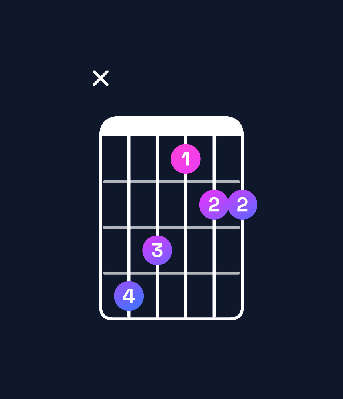 Chord chart for How to play F♯ major 7th suspended 2nd / C♯ (2nd inversion) chord on guitar — Shape x43122 | Guitar Wiz