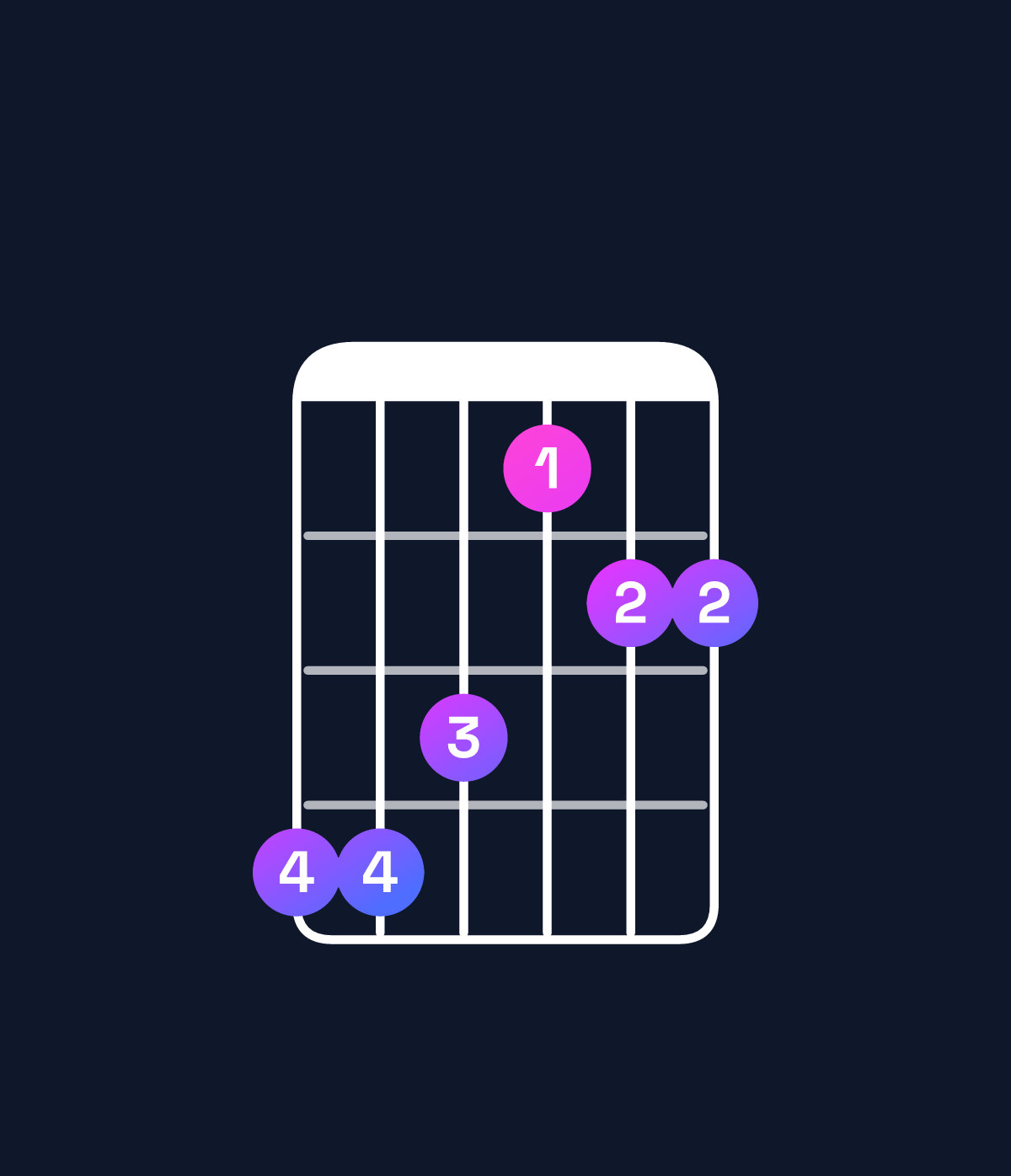 Chord chart for How to play F♯ major 7th suspended 2nd / G♯ (1st inversion) chord on guitar — Shape 443122 | Guitar Wiz