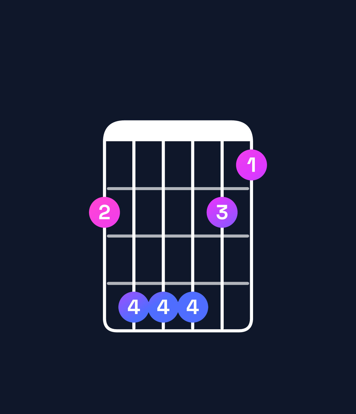 Chord chart for How to play F♯ major 7th suspended 4th chord on guitar — Shape 244421 | Guitar Wiz