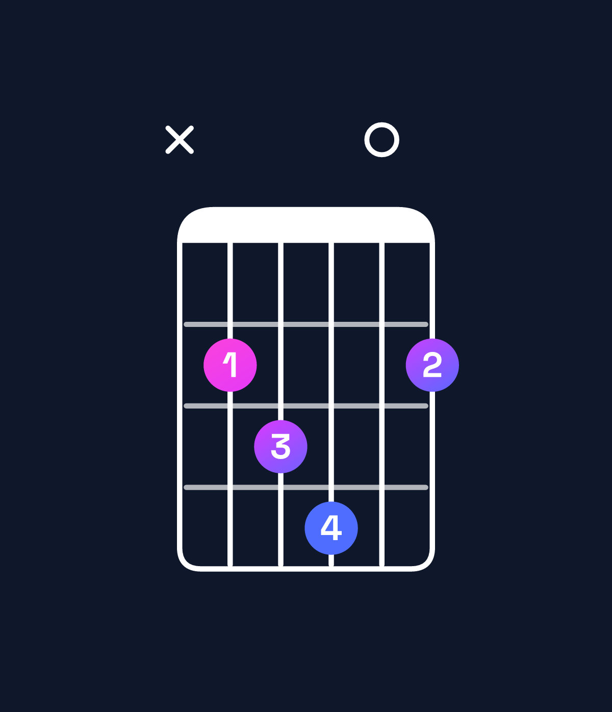 Chord chart for How to play F♯ major 7th suspended 4th / B (1st inversion) chord on guitar — Shape x23402 | Guitar Wiz