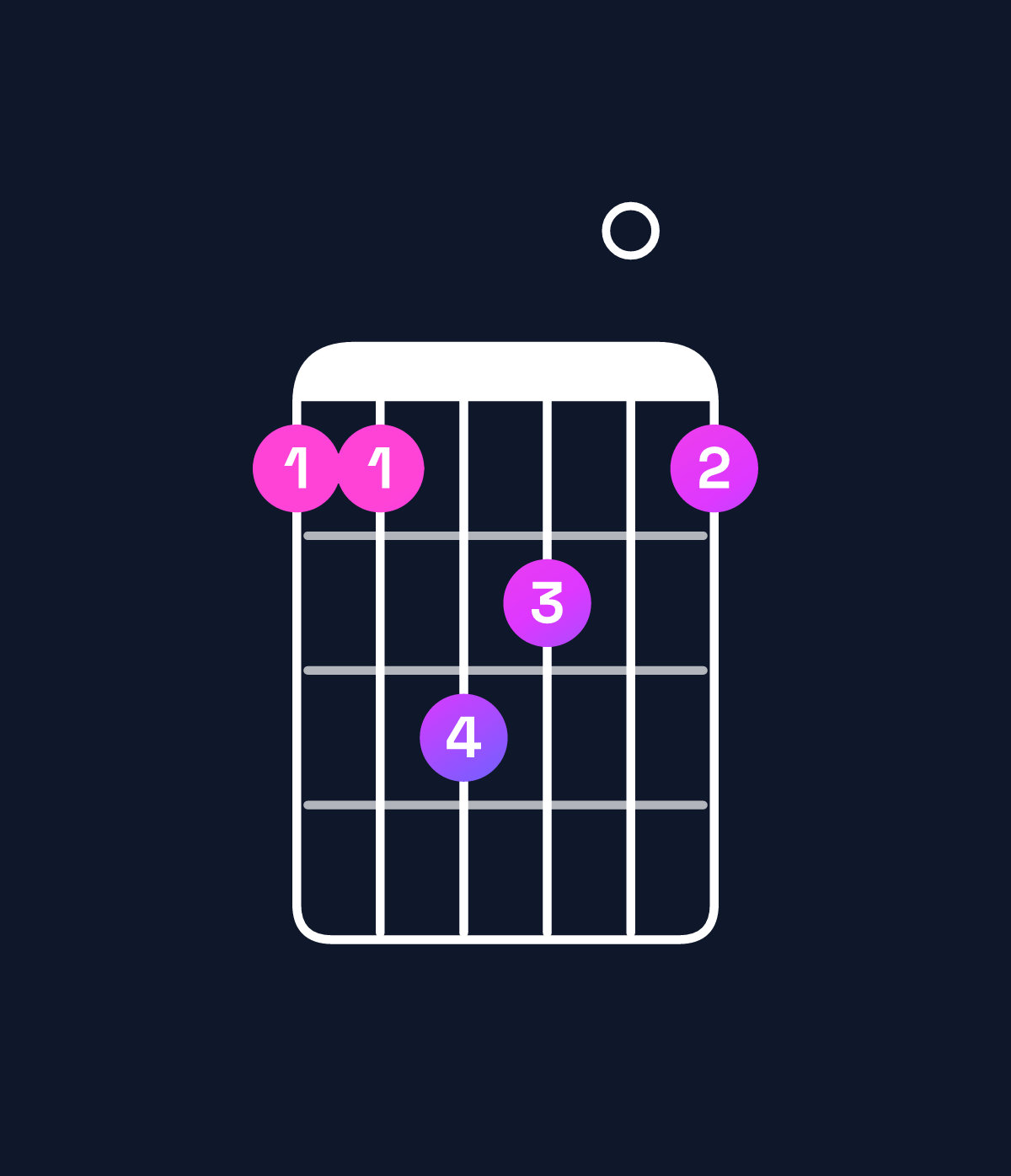 Chord chart for How to play F♯ major 7th suspended 4th / C♯ (2nd inversion) chord on guitar — Shape 99ba09 | Guitar Wiz