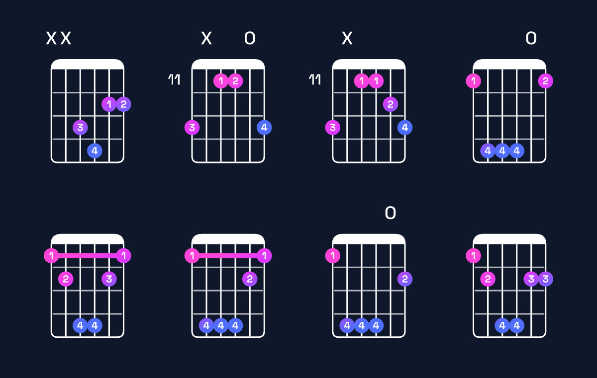 Chord chart for F♯ major 7th suspended 4th / E♯ (3rd inversion) Guitar Chord: Notes, Shapes & Bass Note | Guitar Wiz