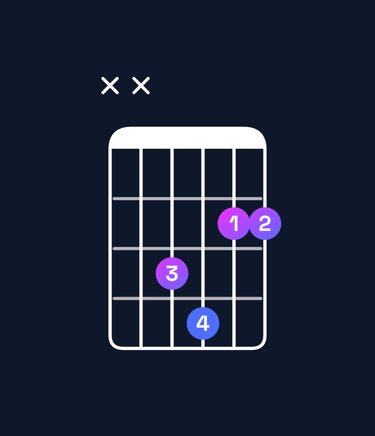 Chord chart for How to play F♯ major 7th suspended 4th / E♯ (3rd inversion) chord on guitar — Shape xx3422 | Guitar Wiz