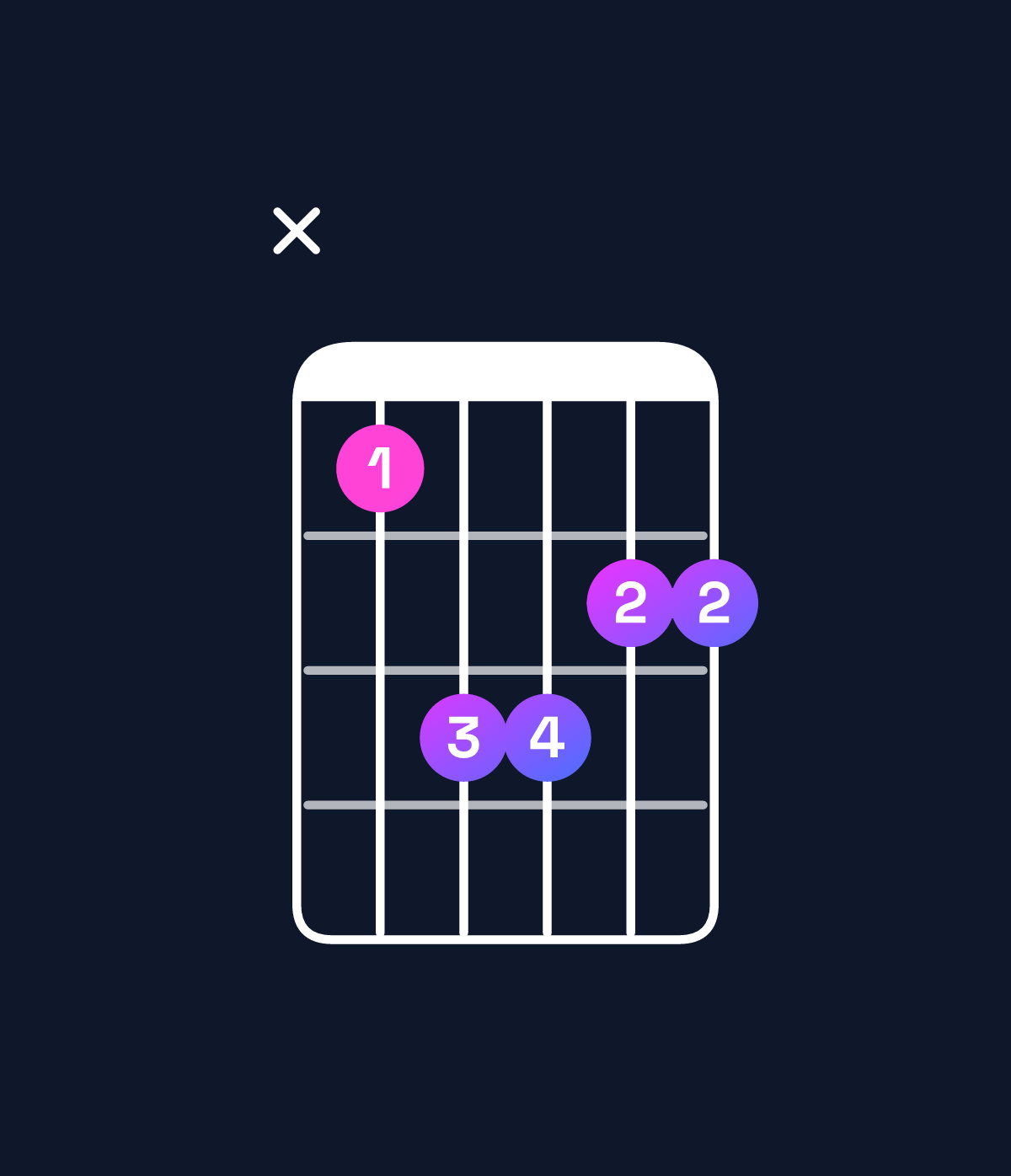 Chord chart for How to play F♯ major 7th / A♯ (1st inversion) chord on guitar — Shape x13322 | Guitar Wiz