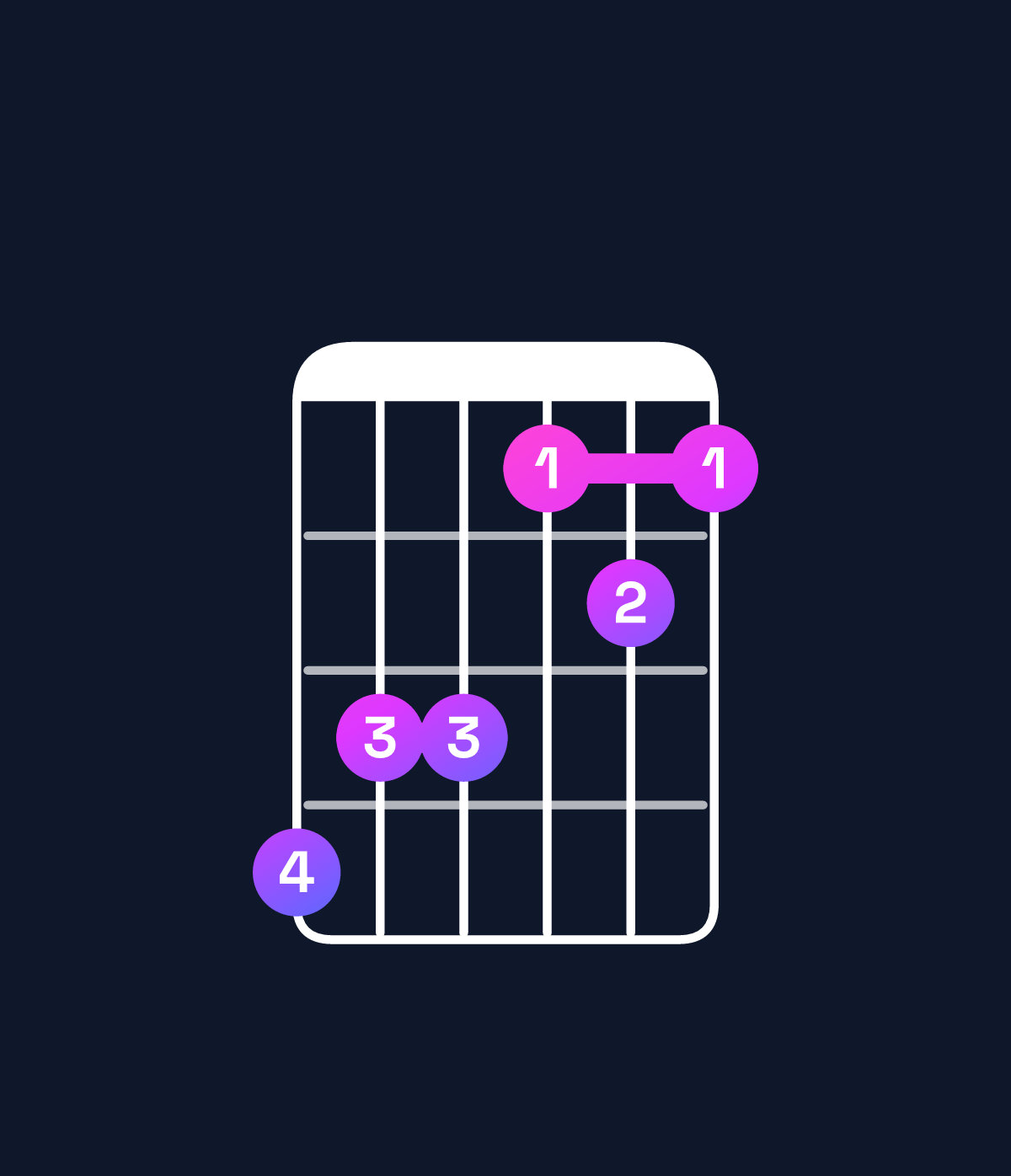 Chord chart for How to play F♯ major 7th / C♯ (2nd inversion) chord on guitar — Shape 988676 | Guitar Wiz