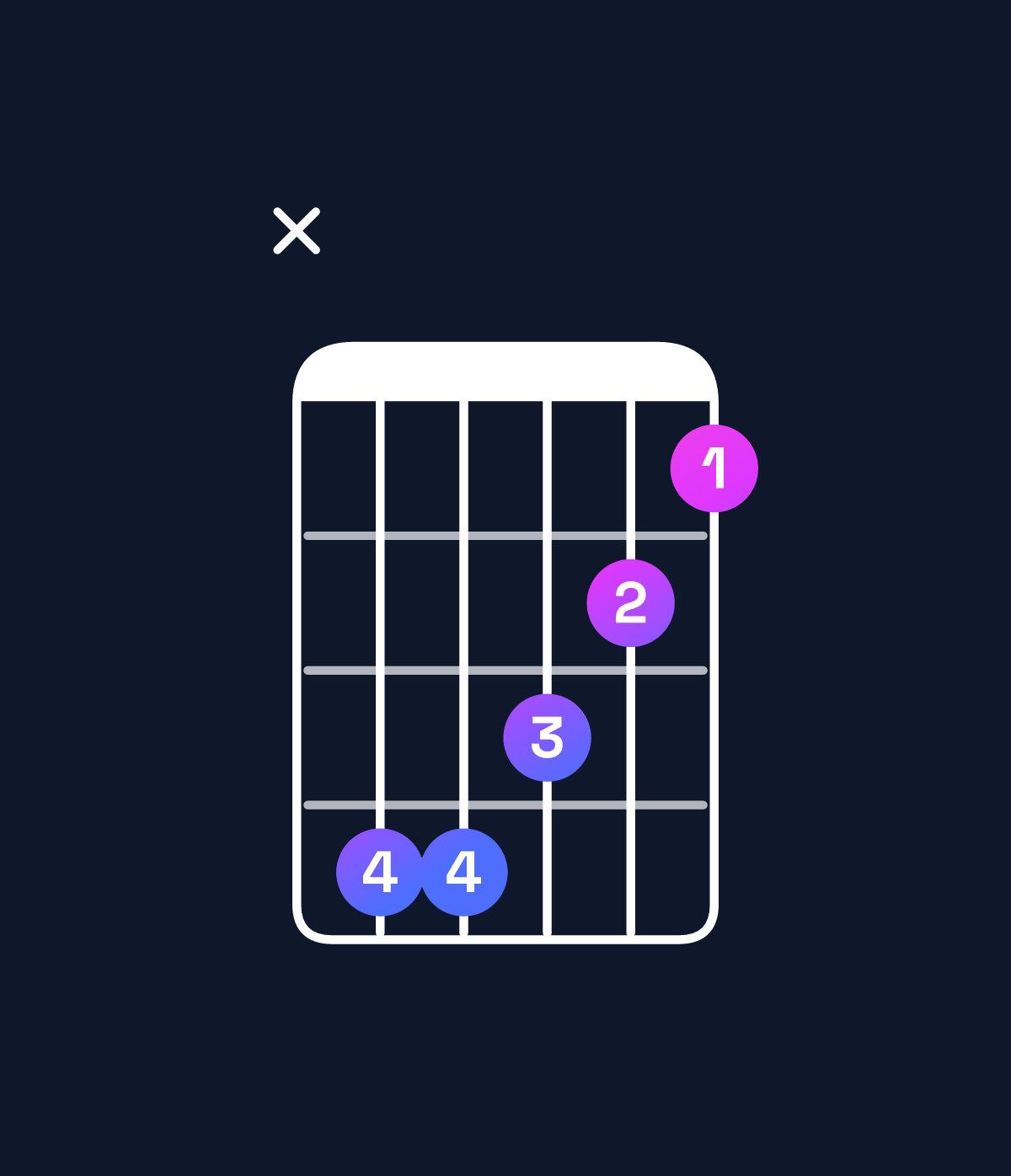 Chord chart for How to play F♯ major 7th / C♯ (2nd inversion) chord on guitar — Shape x44321 | Guitar Wiz